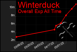 Total Graph of Winterduck