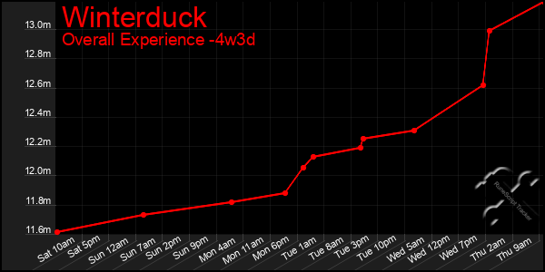 Last 31 Days Graph of Winterduck