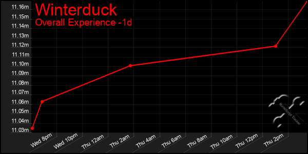 Last 24 Hours Graph of Winterduck