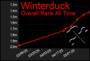 Total Graph of Winterduck