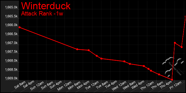 Last 7 Days Graph of Winterduck