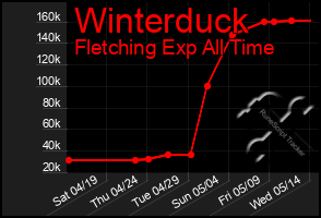 Total Graph of Winterduck