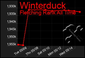 Total Graph of Winterduck