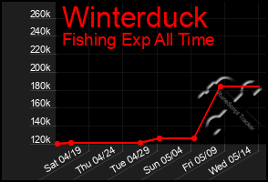 Total Graph of Winterduck