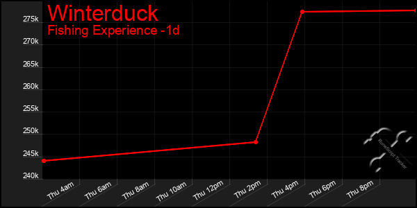 Last 24 Hours Graph of Winterduck