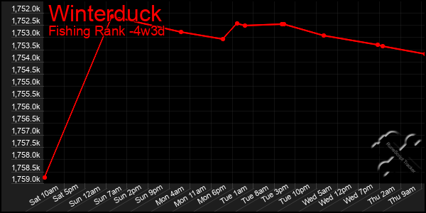 Last 31 Days Graph of Winterduck
