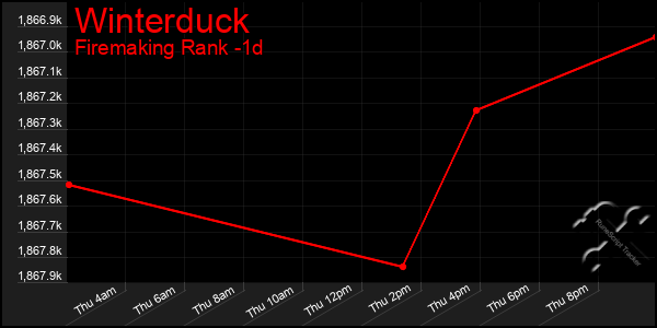 Last 24 Hours Graph of Winterduck