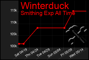 Total Graph of Winterduck