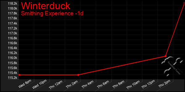 Last 24 Hours Graph of Winterduck