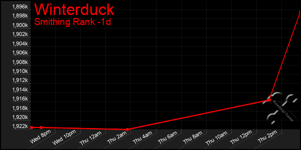 Last 24 Hours Graph of Winterduck