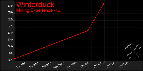 Last 24 Hours Graph of Winterduck