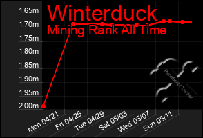 Total Graph of Winterduck