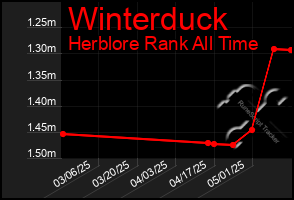 Total Graph of Winterduck
