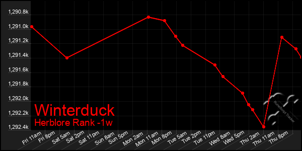 Last 7 Days Graph of Winterduck