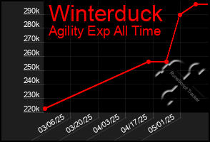 Total Graph of Winterduck