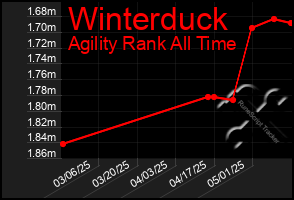 Total Graph of Winterduck
