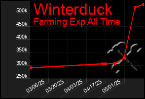 Total Graph of Winterduck