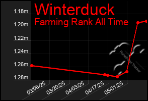 Total Graph of Winterduck