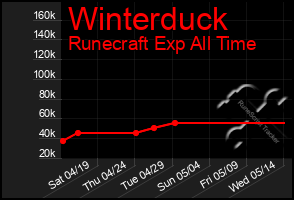 Total Graph of Winterduck