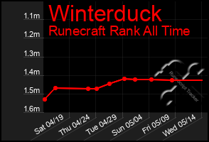 Total Graph of Winterduck