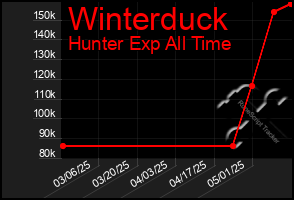 Total Graph of Winterduck