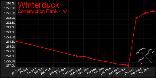 Last 7 Days Graph of Winterduck