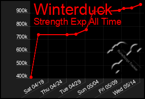Total Graph of Winterduck