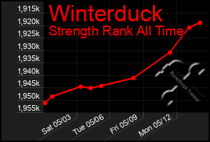 Total Graph of Winterduck