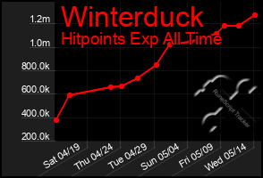 Total Graph of Winterduck