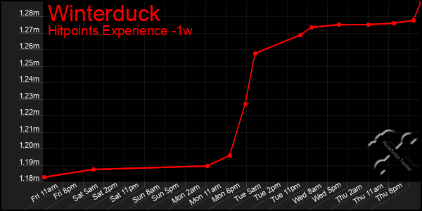 Last 7 Days Graph of Winterduck