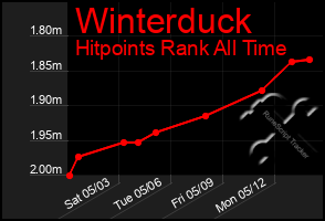 Total Graph of Winterduck