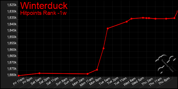 Last 7 Days Graph of Winterduck