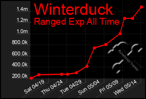 Total Graph of Winterduck