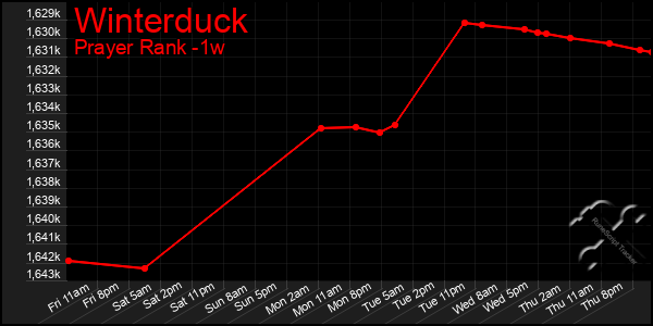Last 7 Days Graph of Winterduck