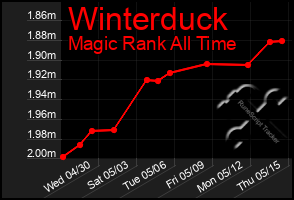 Total Graph of Winterduck