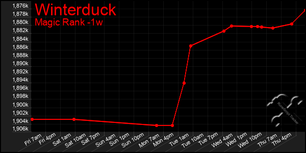 Last 7 Days Graph of Winterduck