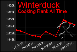 Total Graph of Winterduck