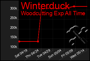 Total Graph of Winterduck