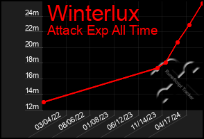 Total Graph of Winterlux