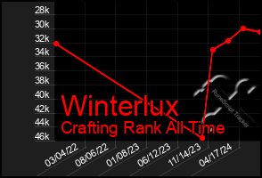 Total Graph of Winterlux