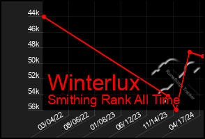 Total Graph of Winterlux
