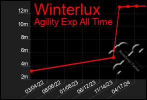 Total Graph of Winterlux