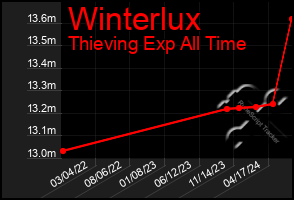 Total Graph of Winterlux