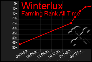 Total Graph of Winterlux