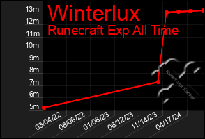 Total Graph of Winterlux