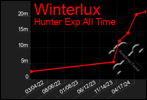 Total Graph of Winterlux