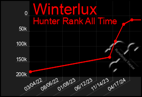 Total Graph of Winterlux