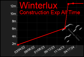 Total Graph of Winterlux