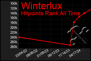 Total Graph of Winterlux