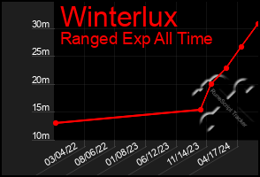 Total Graph of Winterlux